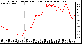 Milwaukee Weather Outdoor Temp (vs) Heat Index per Minute (Last 24 Hours)