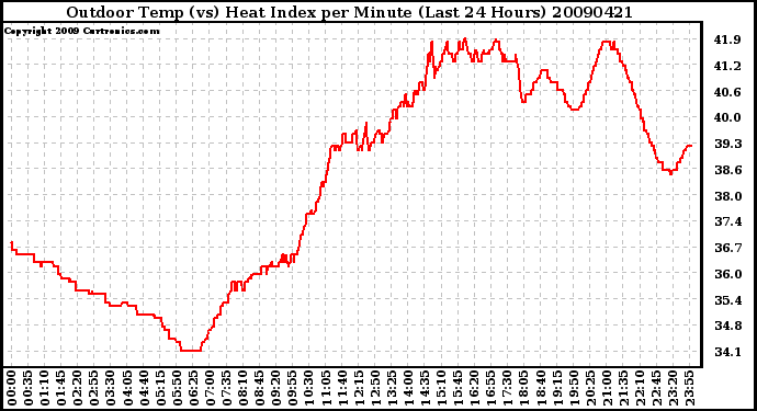 Milwaukee Weather Outdoor Temp (vs) Heat Index per Minute (Last 24 Hours)