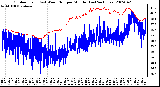 Milwaukee Weather Outdoor Temp (vs) Wind Chill per Minute (Last 24 Hours)