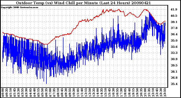 Milwaukee Weather Outdoor Temp (vs) Wind Chill per Minute (Last 24 Hours)