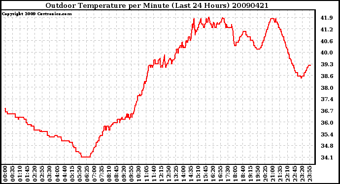 Milwaukee Weather Outdoor Temperature per Minute (Last 24 Hours)