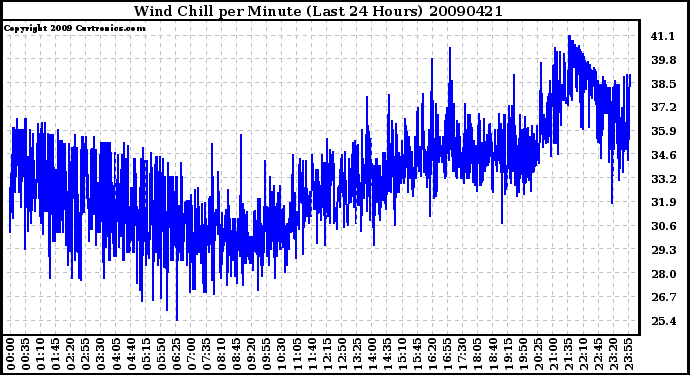 Milwaukee Weather Wind Chill per Minute (Last 24 Hours)