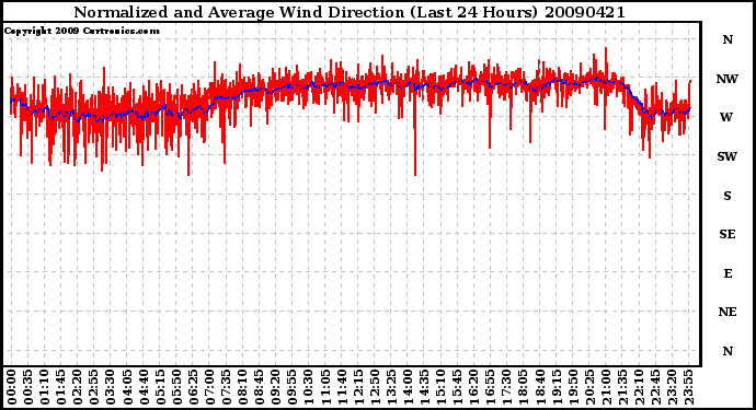 Milwaukee Weather Normalized and Average Wind Direction (Last 24 Hours)