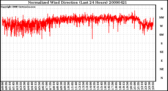 Milwaukee Weather Normalized Wind Direction (Last 24 Hours)