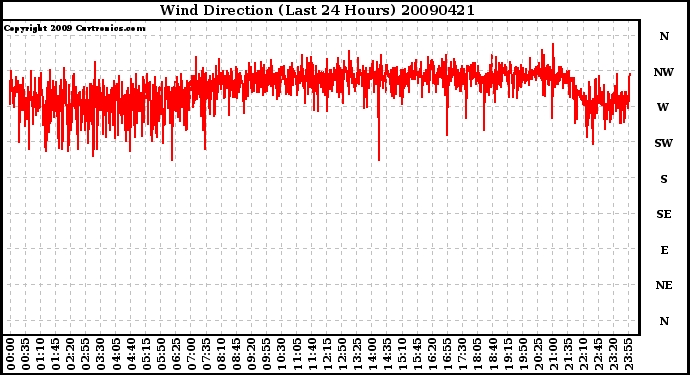 Milwaukee Weather Wind Direction (Last 24 Hours)