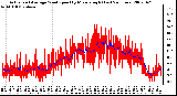 Milwaukee Weather Actual and Average Wind Speed by Minute mph (Last 24 Hours)