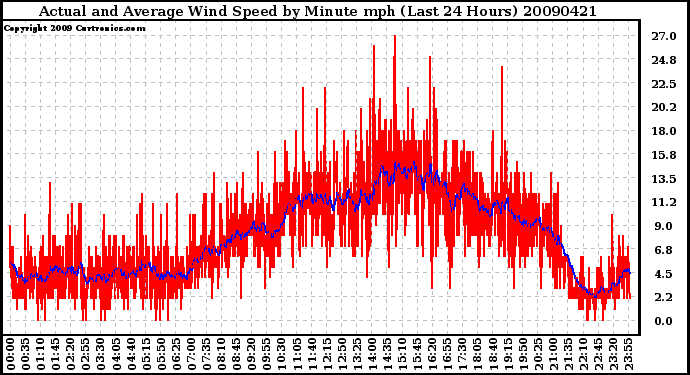 Milwaukee Weather Actual and Average Wind Speed by Minute mph (Last 24 Hours)