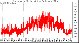 Milwaukee Weather Wind Speed by Minute mph (Last 24 Hours)