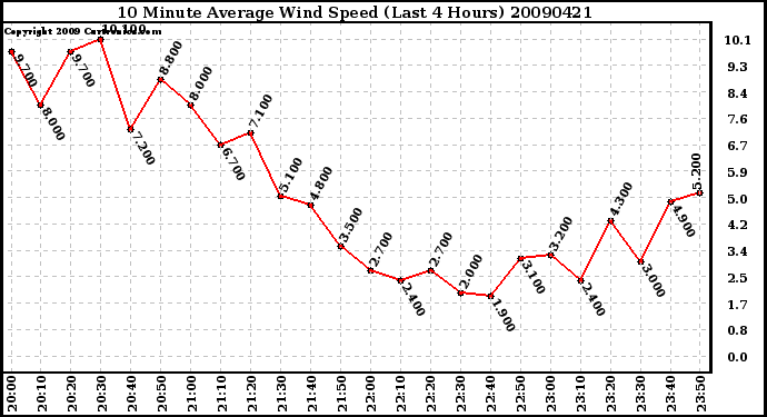 Milwaukee Weather 10 Minute Average Wind Speed (Last 4 Hours)