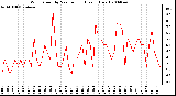 Milwaukee Weather Wind Speed by Minute mph (Last 1 Hour)