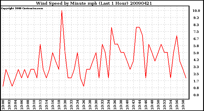 Milwaukee Weather Wind Speed by Minute mph (Last 1 Hour)