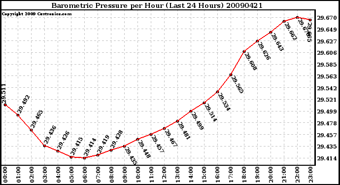 Milwaukee Weather Barometric Pressure per Hour (Last 24 Hours)