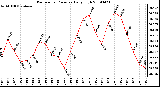 Milwaukee Weather Barometric Pressure Daily High