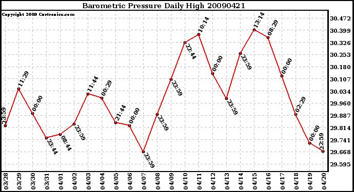 Milwaukee Weather Barometric Pressure Daily High