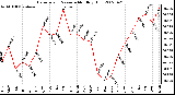 Milwaukee Weather Barometric Pressure Monthly High