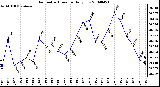 Milwaukee Weather Barometric Pressure Daily Low