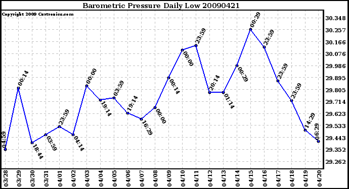 Milwaukee Weather Barometric Pressure Daily Low