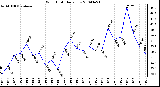 Milwaukee Weather Wind Chill Daily Low