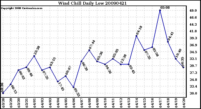 Milwaukee Weather Wind Chill Daily Low