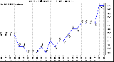 Milwaukee Weather Wind Chill (Last 24 Hours)