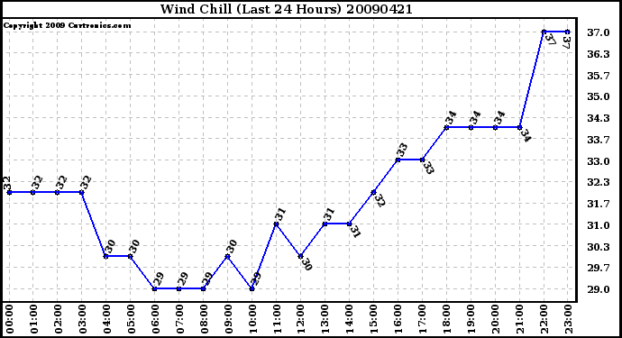 Milwaukee Weather Wind Chill (Last 24 Hours)