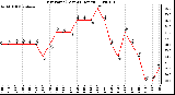 Milwaukee Weather Dew Point (Last 24 Hours)