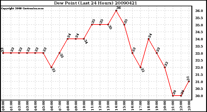 Milwaukee Weather Dew Point (Last 24 Hours)