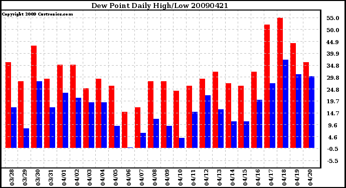 Milwaukee Weather Dew Point Daily High/Low