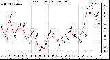 Milwaukee Weather Dew Point Daily High