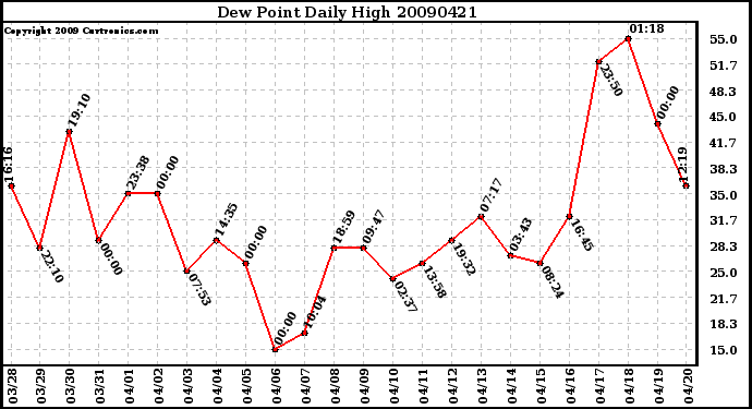 Milwaukee Weather Dew Point Daily High