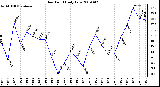 Milwaukee Weather Dew Point Daily Low