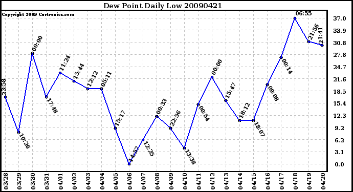 Milwaukee Weather Dew Point Daily Low