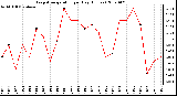 Milwaukee Weather Evapotranspiration per Day (Inches)