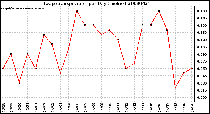 Milwaukee Weather Evapotranspiration per Day (Inches)