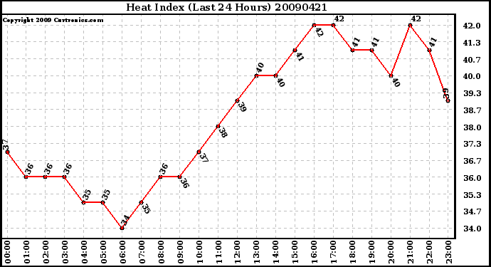 Milwaukee Weather Heat Index (Last 24 Hours)