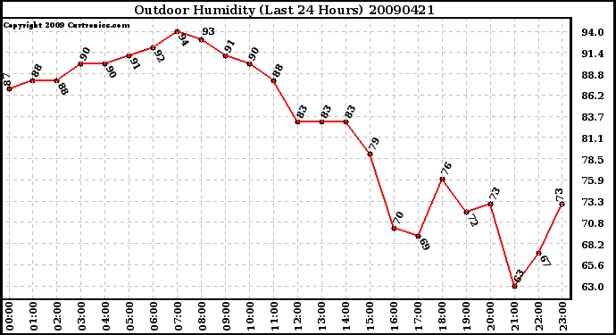 Milwaukee Weather Outdoor Humidity (Last 24 Hours)