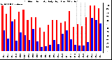 Milwaukee Weather Outdoor Humidity Daily High/Low