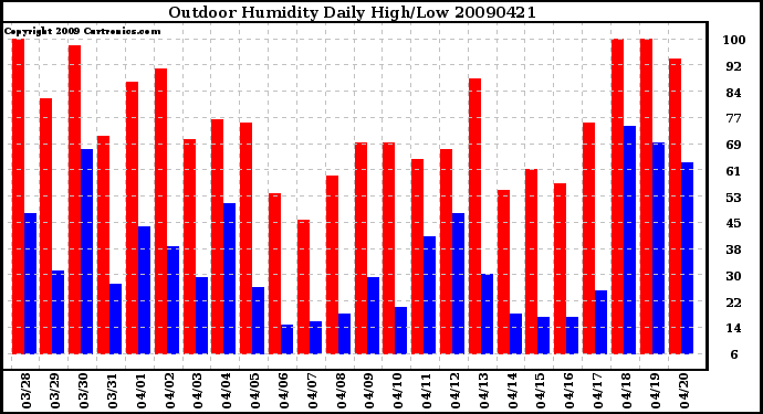 Milwaukee Weather Outdoor Humidity Daily High/Low