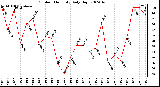 Milwaukee Weather Outdoor Humidity Daily High