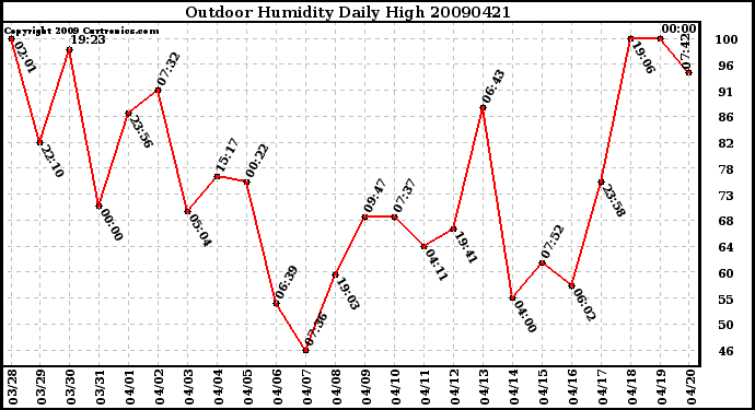 Milwaukee Weather Outdoor Humidity Daily High