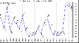 Milwaukee Weather Outdoor Humidity Daily Low