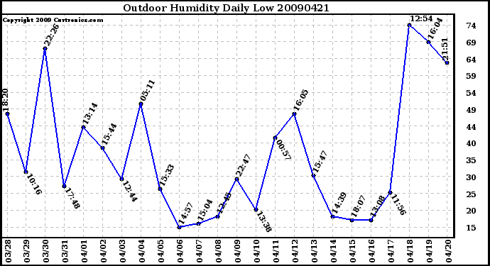 Milwaukee Weather Outdoor Humidity Daily Low