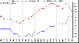 Milwaukee Weather Outdoor Temperature (vs) Wind Chill (Last 24 Hours)