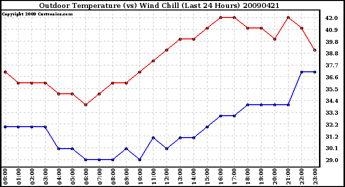 Milwaukee Weather Outdoor Temperature (vs) Wind Chill (Last 24 Hours)