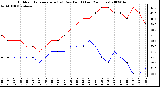 Milwaukee Weather Outdoor Temperature (vs) Dew Point (Last 24 Hours)