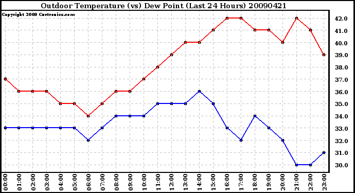 Milwaukee Weather Outdoor Temperature (vs) Dew Point (Last 24 Hours)