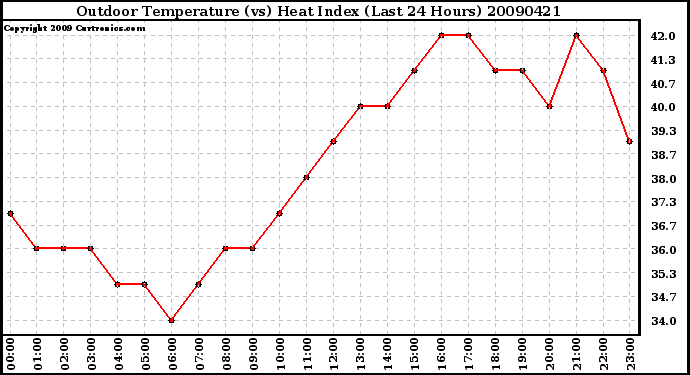 Milwaukee Weather Outdoor Temperature (vs) Heat Index (Last 24 Hours)