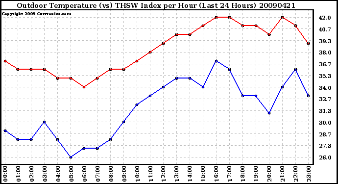 Milwaukee Weather Outdoor Temperature (vs) THSW Index per Hour (Last 24 Hours)