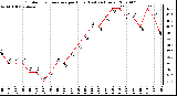 Milwaukee Weather Outdoor Temperature per Hour (Last 24 Hours)