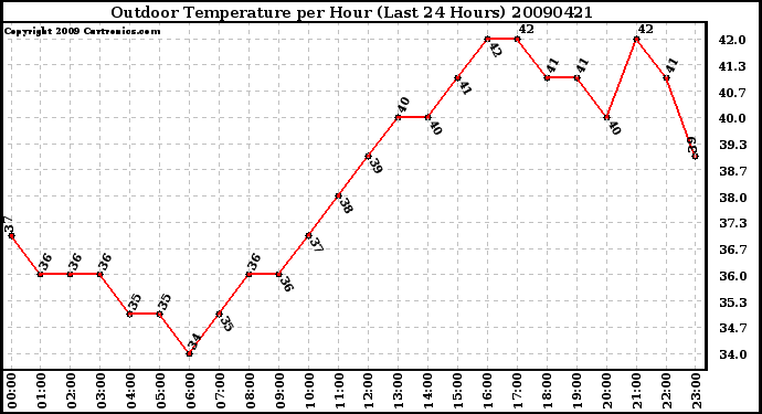 Milwaukee Weather Outdoor Temperature per Hour (Last 24 Hours)